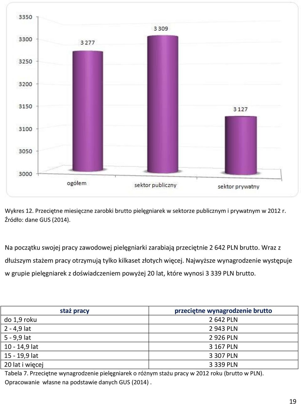Najwyższe wynagrodzenie występuje w grupie pielęgniarek z doświadczeniem powyżej 20 lat, które wynosi 3 339 PLN brutto.