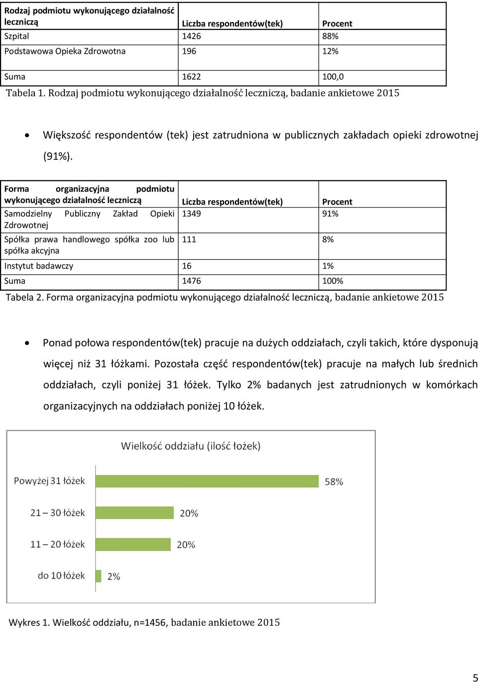 Forma organizacyjna podmiotu wykonującego działalność leczniczą Liczba respondentów(tek) Procent Samodzielny Publiczny Zakład Opieki 1349 91% Zdrowotnej Spółka prawa handlowego spółka zoo lub spółka