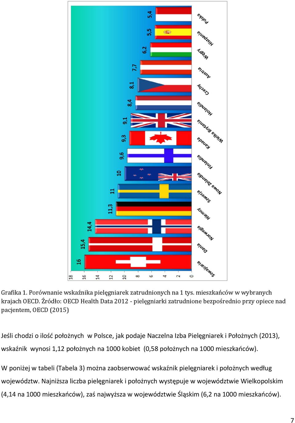 Naczelna Izba Pielęgniarek i Położnych (2013), wskaźnik wynosi 1,12 położnych na 1000 kobiet (0,58 położnych na 1000 mieszkańców).