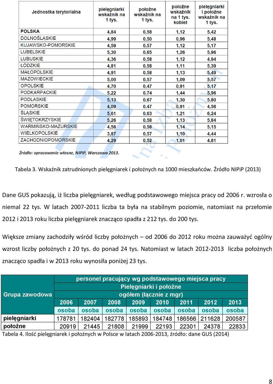 Większe zmiany zachodziły wśród liczby położnych od 2006 do 2012 roku można zauważyć ogólny wzrost liczby położnych z 20 tys. do ponad 24 tys.