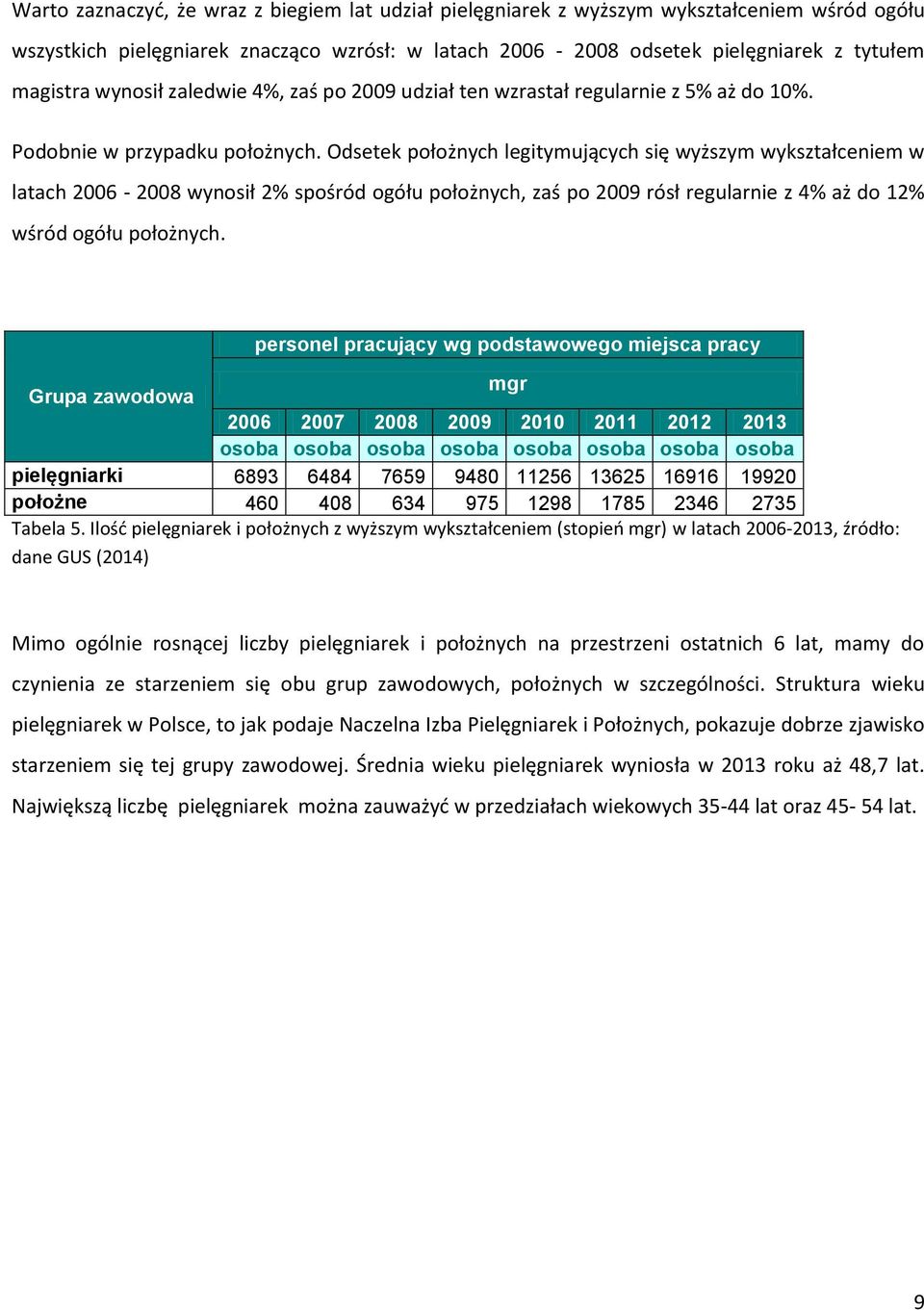 Odsetek położnych legitymujących się wyższym wykształceniem w latach 2006-2008 wynosił 2% spośród ogółu położnych, zaś po 2009 rósł regularnie z 4% aż do 12% wśród ogółu położnych.