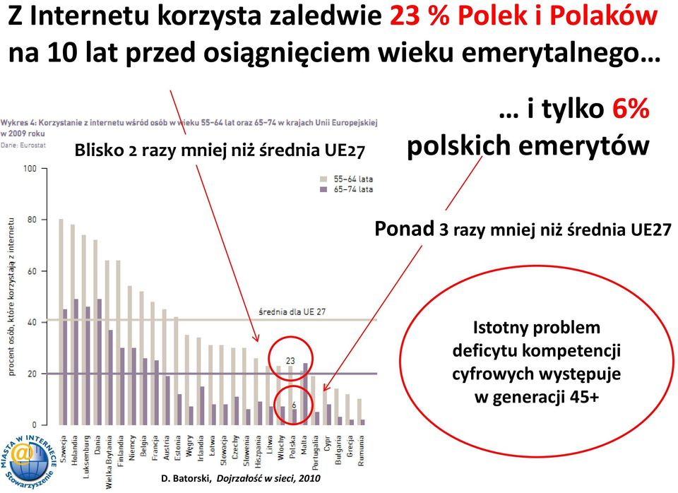 6% polskich emerytów Ponad 3 razy mniej niż średnia UE27 Istotny problem