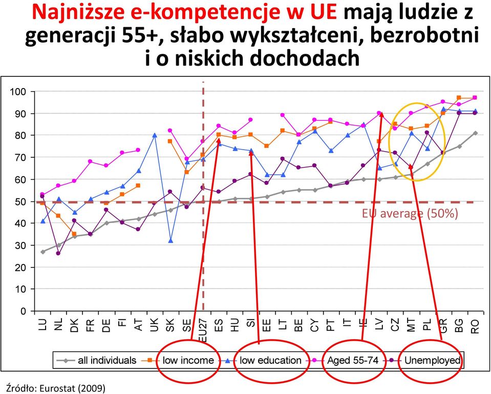 BE CY PT IT IE LV CZ MT PL GR BG RO 100 90 80 70 60 50 40 EU average (50%) 30 20 10