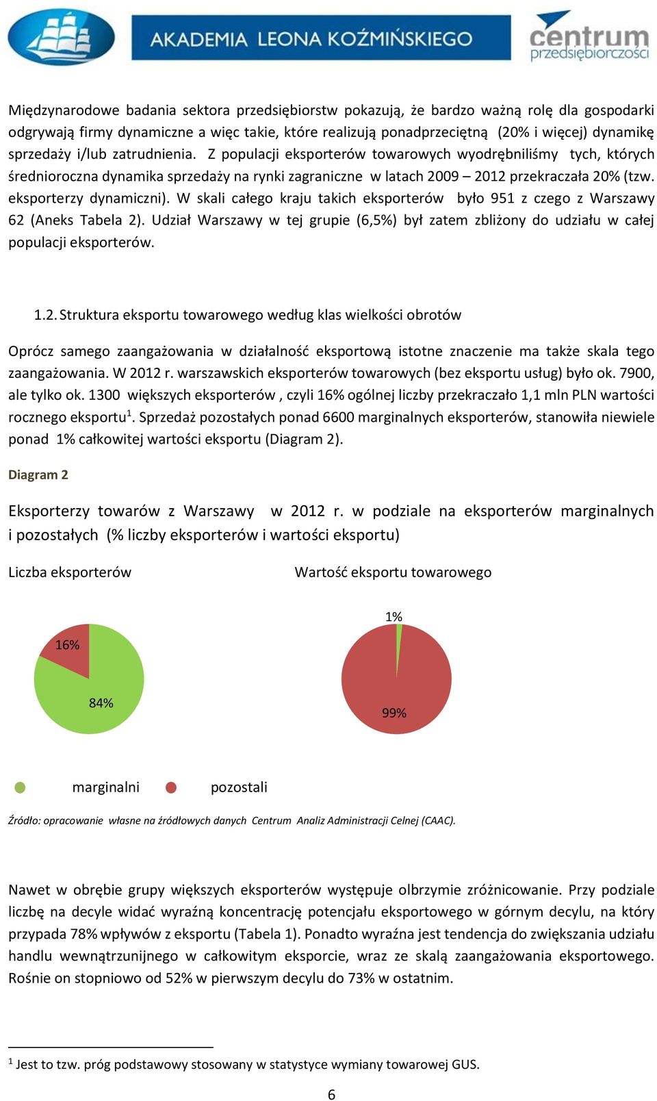 eksporterzy dynamiczni). W skali całego kraju takich eksporterów było 951 z czego z Warszawy 62 (Aneks Tabela 2).