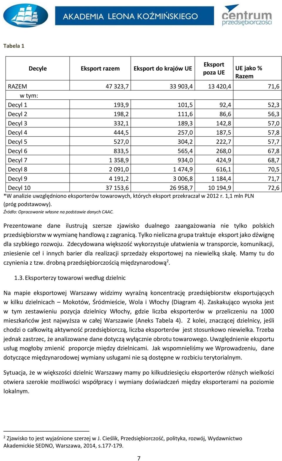 3 006,8 1 184,4 71,7 Decyl 10 37 153,6 26 958,7 10 194,9 72,6 *W analizie uwzględniono eksporterów towarowych, których eksport przekraczał w 2012 r. 1,1 mln PLN (próg podstawowy).