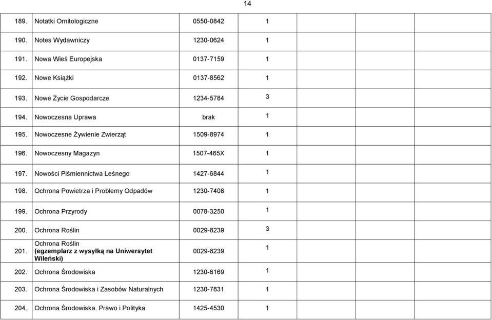 Nowości Piśmiennictwa Leśnego 1427-6844 1 198. Ochrona Powietrza i Problemy Odpadów 1230-7408 1 199. Ochrona Przyrody 0078-3250 1 200. Ochrona Roślin 0029-8239 3 201.