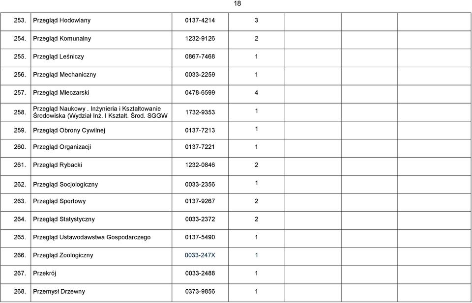 Przegląd Obrony Cywilnej 0137-7213 1 260. Przegląd Organizacji 0137-7221 1 261. Przegląd Rybacki 1232-0846 2 262. Przegląd Socjologiczny 0033-2356 1 263.