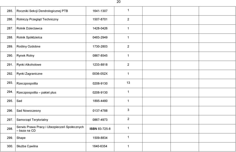 Rynki Zagraniczne 0036-052X 1 293. Rzeczpospolita 0208-9130 13 294. Rzeczpospolita pakiet plus 0208-9130 1 295. Sad 1895-4480 1 296.
