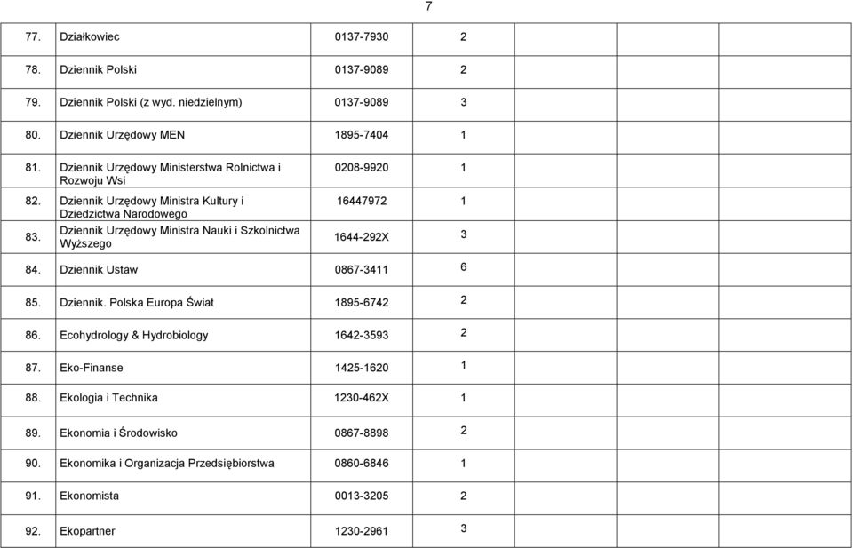 Dziennik Urzędowy Ministra Nauki i Szkolnictwa WyŜszego 0208-9920 1 16447972 1 1644-292X 3 84. Dziennik Ustaw 0867-3411 6 85. Dziennik. Polska Europa Świat 1895-6742 2 86.
