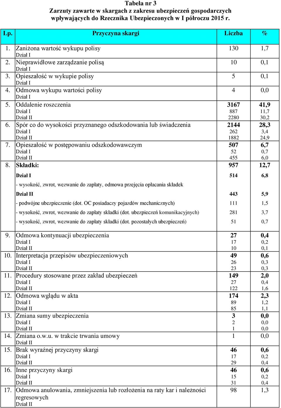 Spór co do wysokości przyznanego odszkodowania lub świadczenia I 7. Opieszałość w postępowaniu odszkodowawczym I 8.