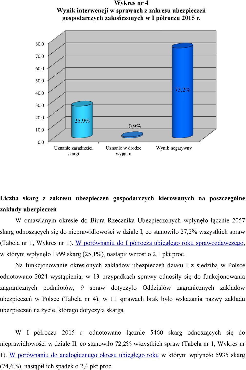 okresie do Biura Rzecznika Ubezpieczonych wpłynęło łącznie 2057 skarg odnoszących się do nieprawidłowości w dziale I, co stanowiło 27,2% wszystkich spraw (Tabela nr 1, Wykres nr 1).