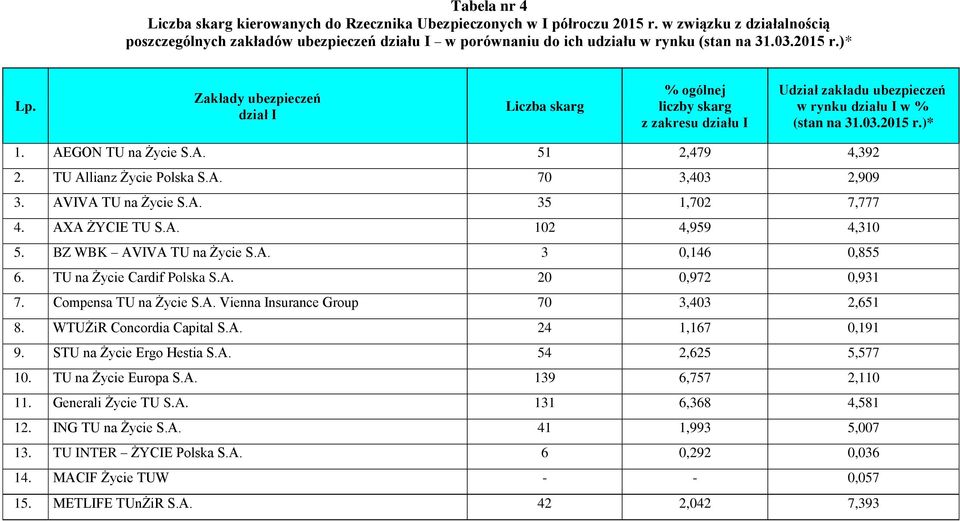 TU Allianz Życie Polska S.A. 70 3,403 2,909 3. AVIVA TU na Życie S.A. 35 1,702 7,777 4. AXA ŻYCIE TU S.A. 102 4,959 4,310 5. BZ WBK AVIVA TU na Życie S.A. 3 0,146 0,855 6. TU na Życie Cardif Polska S.