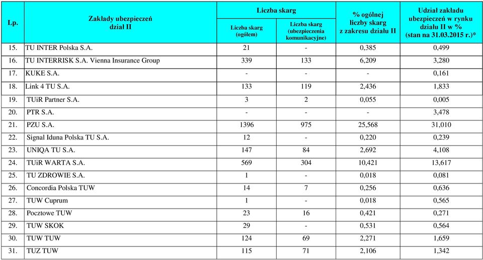 PTR S.A. - - - 3,478 21. PZU S.A. 1396 975 25,568 31,010 22. Signal Iduna Polska TU S.A. 12-0,220 0,239 23. UNIQA TU S.A. 147 84 2,692 4,108 24. TUiR WARTA S.A. 569 304 10,421 13,617 25. TU ZDROWIE S.