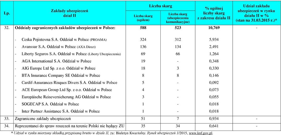 A. Oddział w Polsce (Liberty Ubezpieczenia) 69 66 1,264 - AGA International S.A. Oddział w Polsce 19-0,348 - AIG Europe Ltd Sp. z o.o. Oddział w Polsce 18 3 0,330 - BTA Insurance Company SE Oddział w Polsce 8 8 0,146 - Cardif-Assurances Risques Divers S.