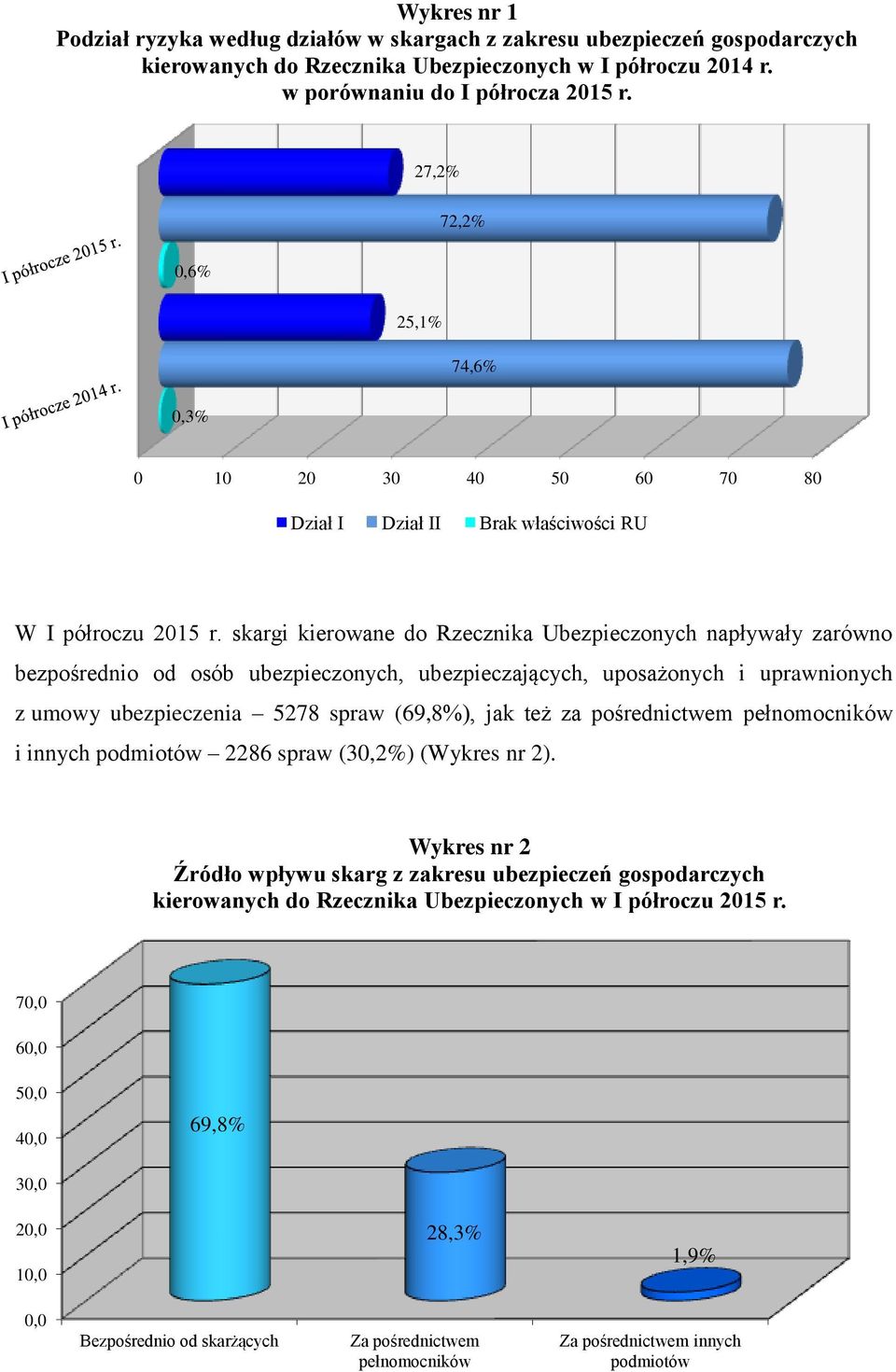 skargi kierowane do Rzecznika Ubezpieczonych napływały zarówno bezpośrednio od osób ubezpieczonych, ubezpieczających, uposażonych i uprawnionych z umowy ubezpieczenia 5278 spraw (69,8%), jak też za