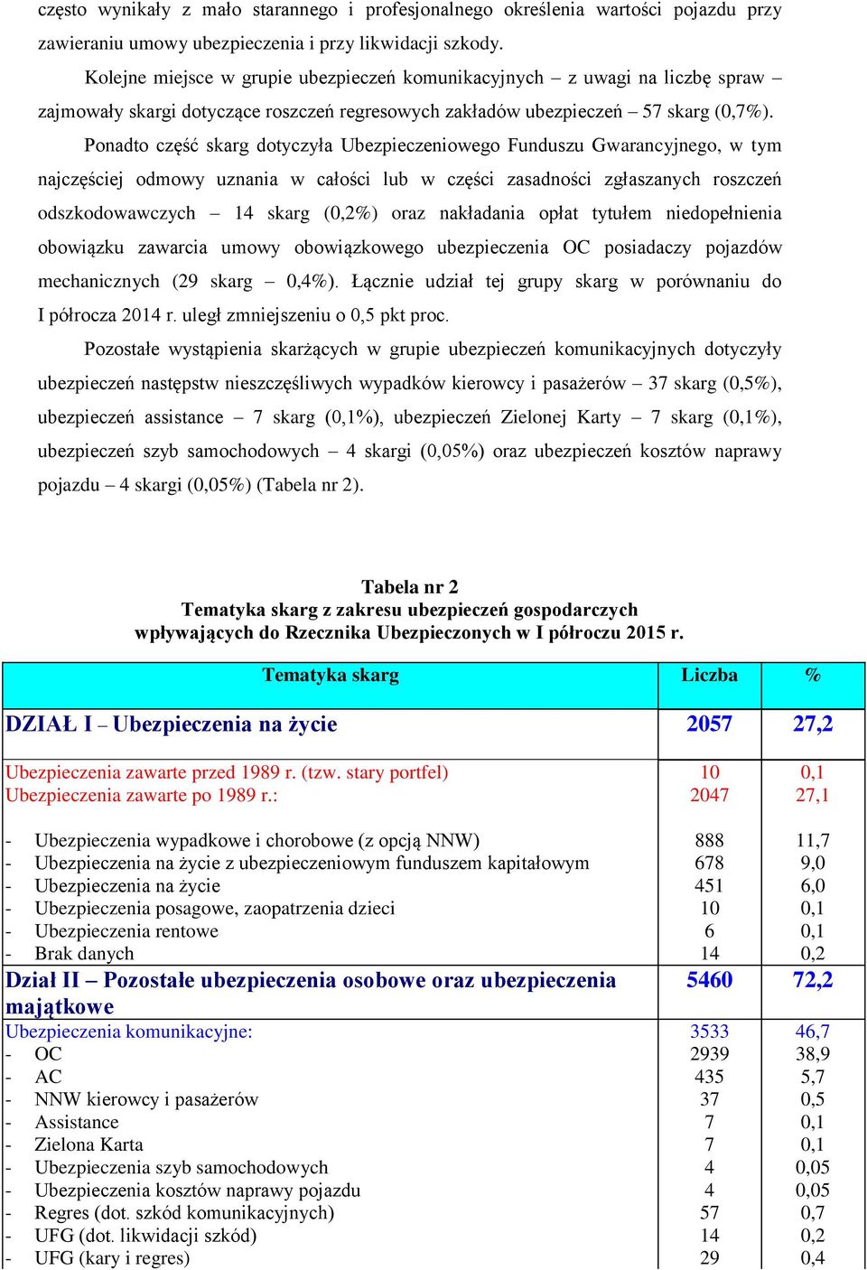 Ponadto część skarg dotyczyła Ubezpieczeniowego Funduszu Gwarancyjnego, w tym najczęściej odmowy uznania w całości lub w części zasadności zgłaszanych roszczeń odszkodowawczych 14 skarg (0,2%) oraz