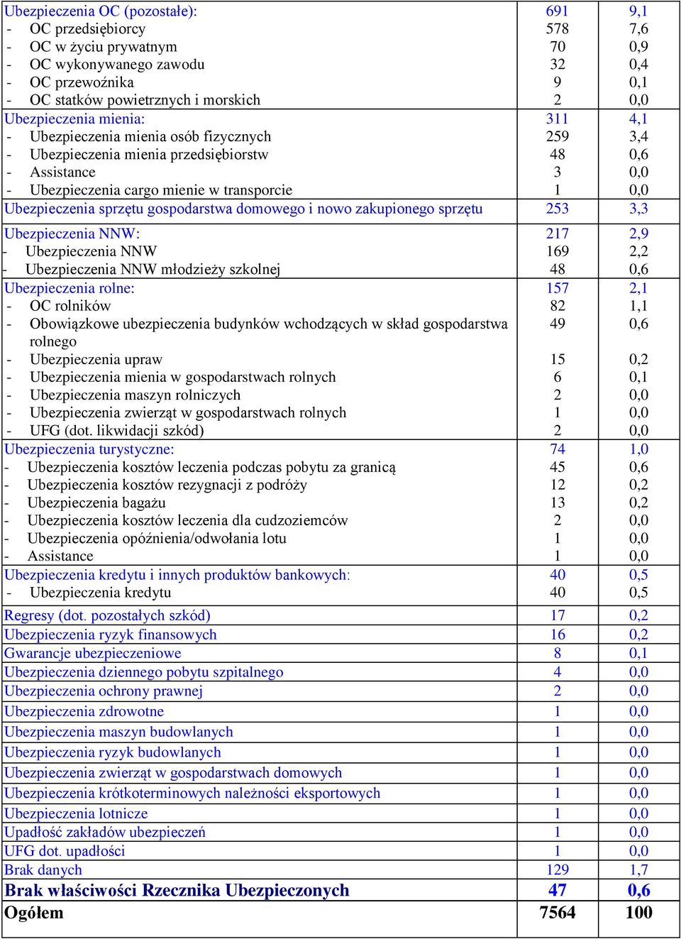 zakupionego sprzętu 253 3,3 Ubezpieczenia NNW: - Ubezpieczenia NNW - Ubezpieczenia NNW młodzieży szkolnej Ubezpieczenia rolne: - OC rolników - Obowiązkowe ubezpieczenia budynków wchodzących w skład