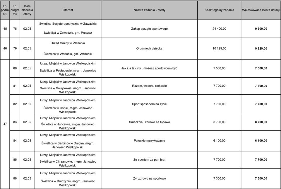 Janowiec Jak i ja tak i ty, możesz sportowcem być Wielkopolski 7 500,00 7 500,00 81 02.05 Urząd Miejski w Janowcu Wielkopolskim Świetlica w Świątkowie, m-gm.