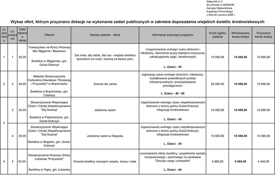 zadania Wnioskowana Przyznana 1 1 02.05 Towarzystwo na Rzecz Rozwoju Wsi Węgiersk i Macikowo Świetlica w Węgiersku, gm.