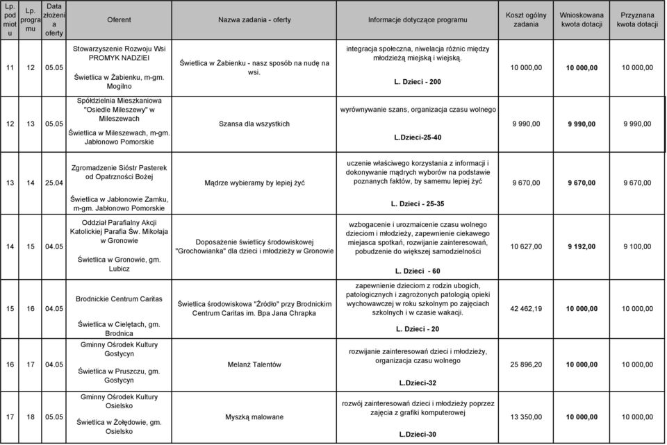 05 Spółdzielnia Mieszkaniowa "Osiedle Mileszewy" w Mileszewach Świetlica w Mileszewach, m-gm. Jabłonowo Pomorskie Szansa dla wszystkich wyrównywanie szans, organizacja czasu wolnego L.