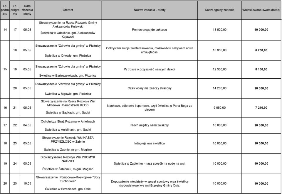 05 Stowarzyszenie "Zdrowie dla gminy" w Płużnicy W trosce o przyszłość naszych dzieci 12 300,00 8 100,00 Świetlica w Bartoszewicach, gm. Płużnica 20 05.