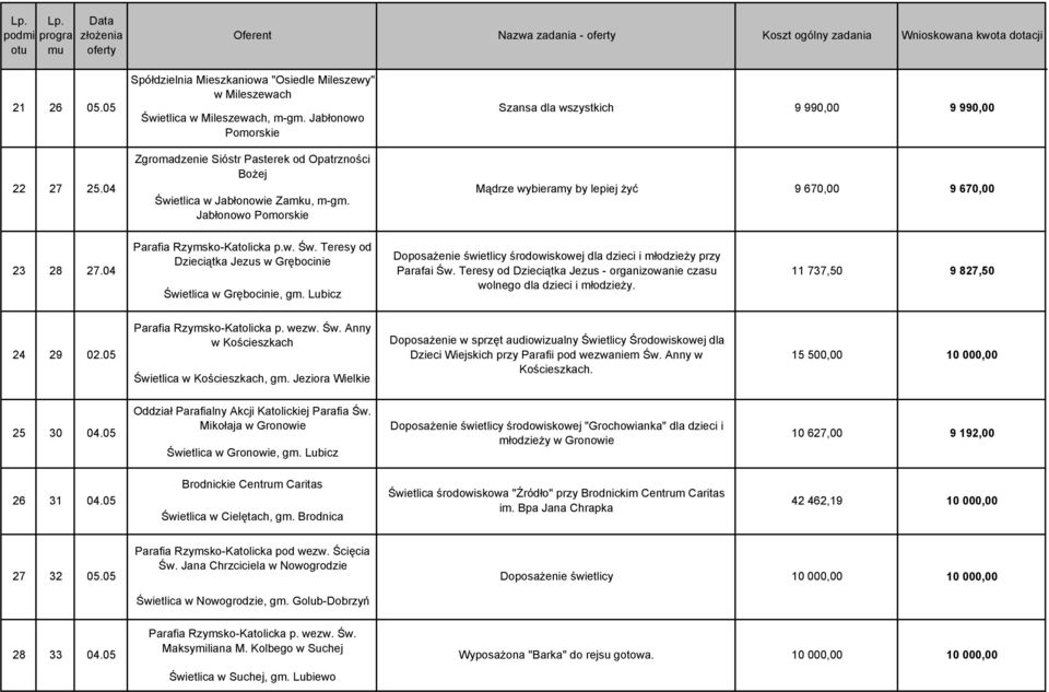 Lubicz Doposażenie świetlicy środowiskowej dla dzieci i młodzieży przy Parafai Św. Teresy od Dzieciątka Jezus - organizowanie czasu wolnego dla dzieci i młodzieży. 11 737,50 9 827,50 24 29 02.