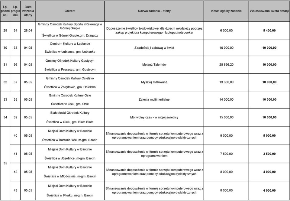 05 Centrum Kultury w Łubiance Świetlica w Łubiance, gm. Łubianka Z radością i zabawą w świat 31 36 04.05 Gminny Ośrodek Kultury Gostycyn Świetlica w Pruszczu, gm.