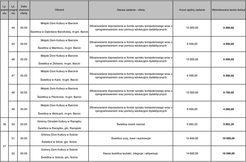 Barcin Sfinansowanie doposażenia w formie sprzętu komputerowego wraz z omowaniem oraz pomocy edukacyjno dydaktycznych 8 500,00 4 500,00 46 05.05 Świetlica w Złotowie, m-gm.