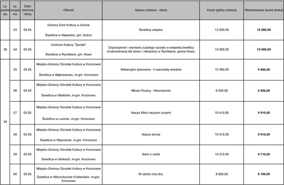 05 Wakacyjne śpiewanie - II warsztaty wokalne 10 360,00 9 860,00 Świetlica w Mąkowarsku, m-gm. Koronowo Miejsko-Gminny Ośrodek Kultury w Koronowie 56 05.05 Świetlica w Wiskitnie, m-gm.