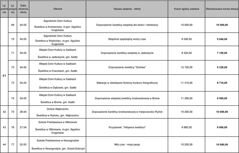 Sadki Doposażenie świetlicy wiejskiej w Jadwiżynie 8 520,00 7 100,00 41 72 73 04.05 04.05 Wiejski Dom Kultury w Sadkach Świetlica w Kraczkach, gm.