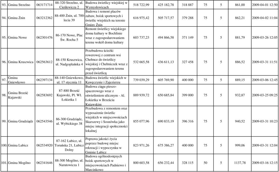 Nadgoplańska 4 88-140 Gniewkowo, ul. 17 stycznia 11 87-880 Brześć Kujawski, Pl. Wł. Łokietka 1 86-300 Grudziądz, ul.