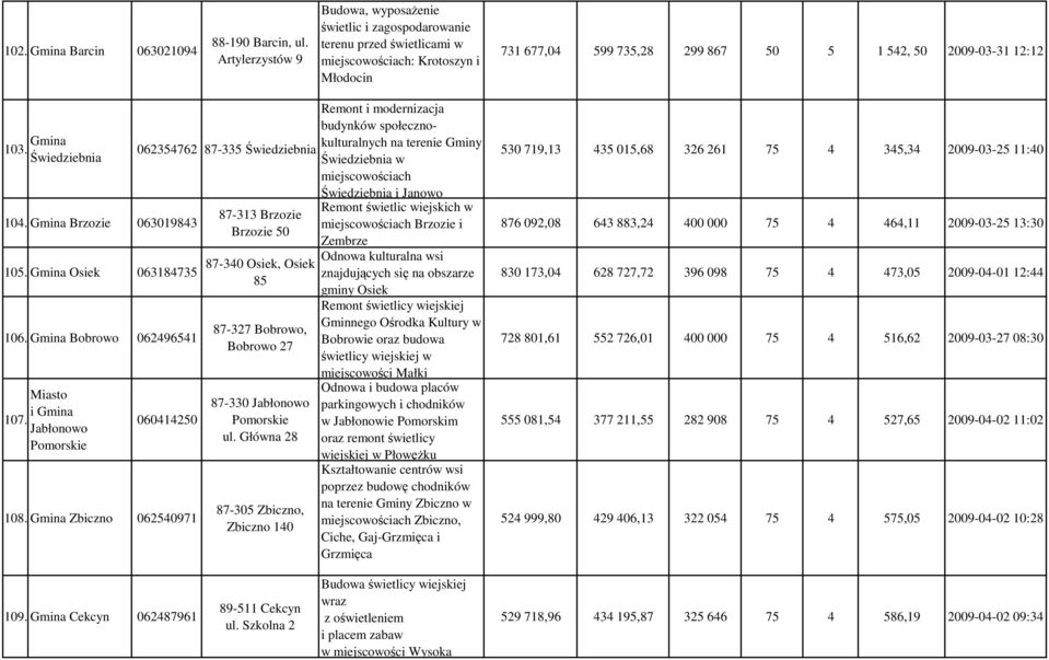 Gmina Świedziebnia 104. Gmina Brzozie 063019843 105. Gmina Osiek 063184735 106. Gmina Bobrowo 062496541 Miasto i Gmina 107. Jabłonowo Pomorskie 062354762 87-335 Świedziebnia 060414250 108.