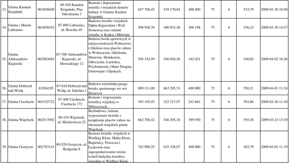 Słowackiego 12 Remont i doposaŝenie świetlic i wiejskich domów kultury w Gminie Kamien Krajeński Budowa świetlic wiejskich Dąbiu Kujawskim i Woli Sosnowej oraz remont swietlic w Końcu i MilŜynie