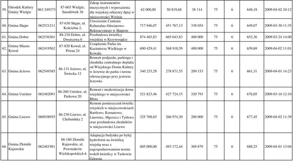 Świecka 12 Zakup instrumentów muzycznych i wyposaŝenia dla wiejskiej orkiestry dętej w miejscowości Wielgie Utworzenie Centrum Kulturalno-Oświatowo- Rekreacyjnego w Skępem Przebudowa świetlicy