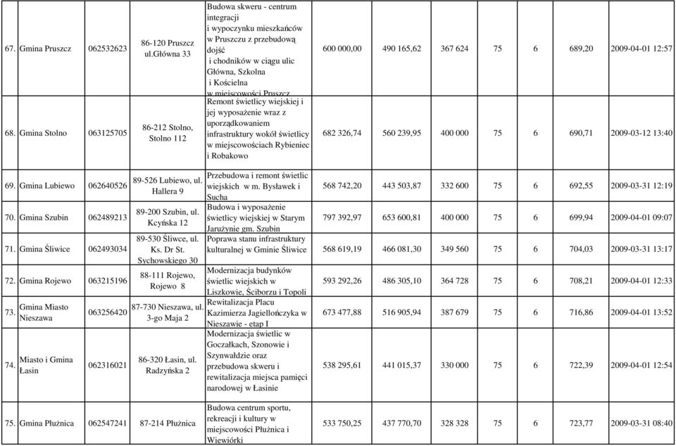 Pruszcz Remont świetlicy wiejskiej i jej wyposaŝenie wraz z uporządkowaniem infrastruktury wokół świetlicy w miejscowościach Rybieniec i Robakowo 600 000,00 490 165,62 367 624 75 6 689,20 2009-04-01