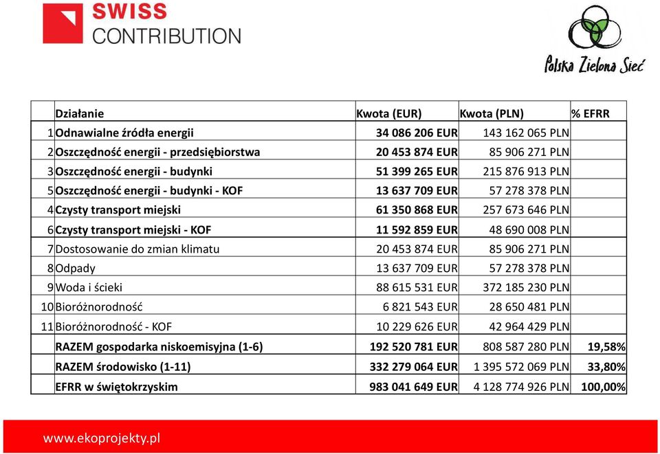 48690008 PLN 7Dostosowanie do zmian klimatu 20453874 EUR 85906271 PLN 8Odpady 13637709 EUR 57278378 PLN 9Woda i ścieki 88615531 EUR 372185230 PLN 10 Bioróżnorodność 6821543 EUR 28650481 PLN