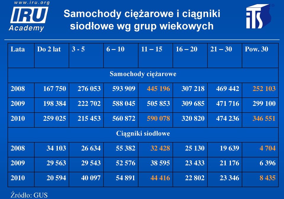 685 471 716 299 100 2010 259 025 215 453 560 872 590 078 320 820 474 236 346 551 Ciągniki siodłowe 2008 34 103 26 634 55 382