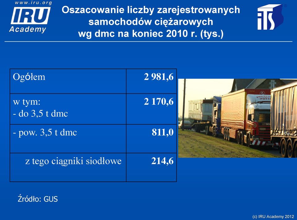) Ogółem 2 981,6 w tym: - do 3,5 t dmc 2 170,6 - pow.