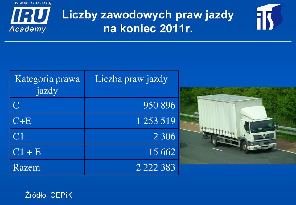 Kategoria prawa jazdy Liczba praw jazdy
