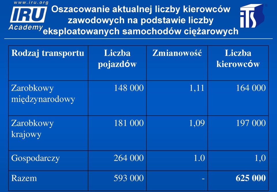 Zmianowość Liczba kierowców Zarobkowy międzynarodowy Zarobkowy krajowy 148