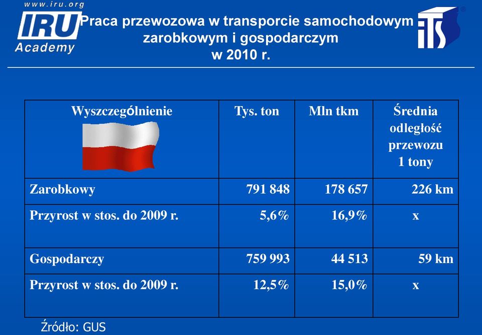 ton Mln tkm Średnia odległość przewozu 1 tony Zarobkowy 791 848 178 657 226