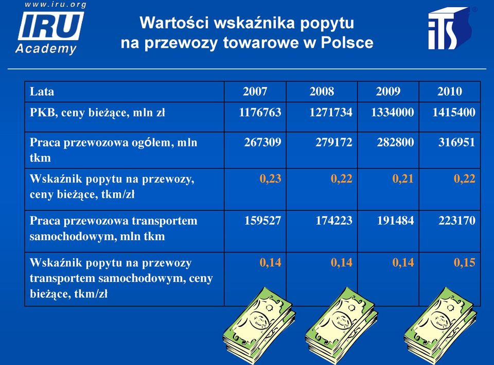 tkm/zł Praca przewozowa transportem samochodowym, mln tkm Wskaźnik popytu na przewozy transportem