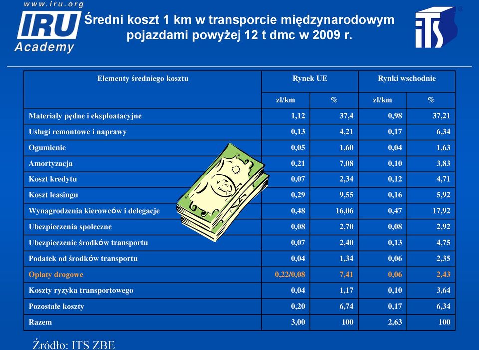 0,04 1,63 Amortyzacja 0,21 7,08 0,10 3,83 Koszt kredytu 0,07 2,34 0,12 4,71 Koszt leasingu 0,29 9,55 0,16 5,92 Wynagrodzenia kierowców i delegacje 0,48 16,06 0,47 17,92 Ubezpieczenia
