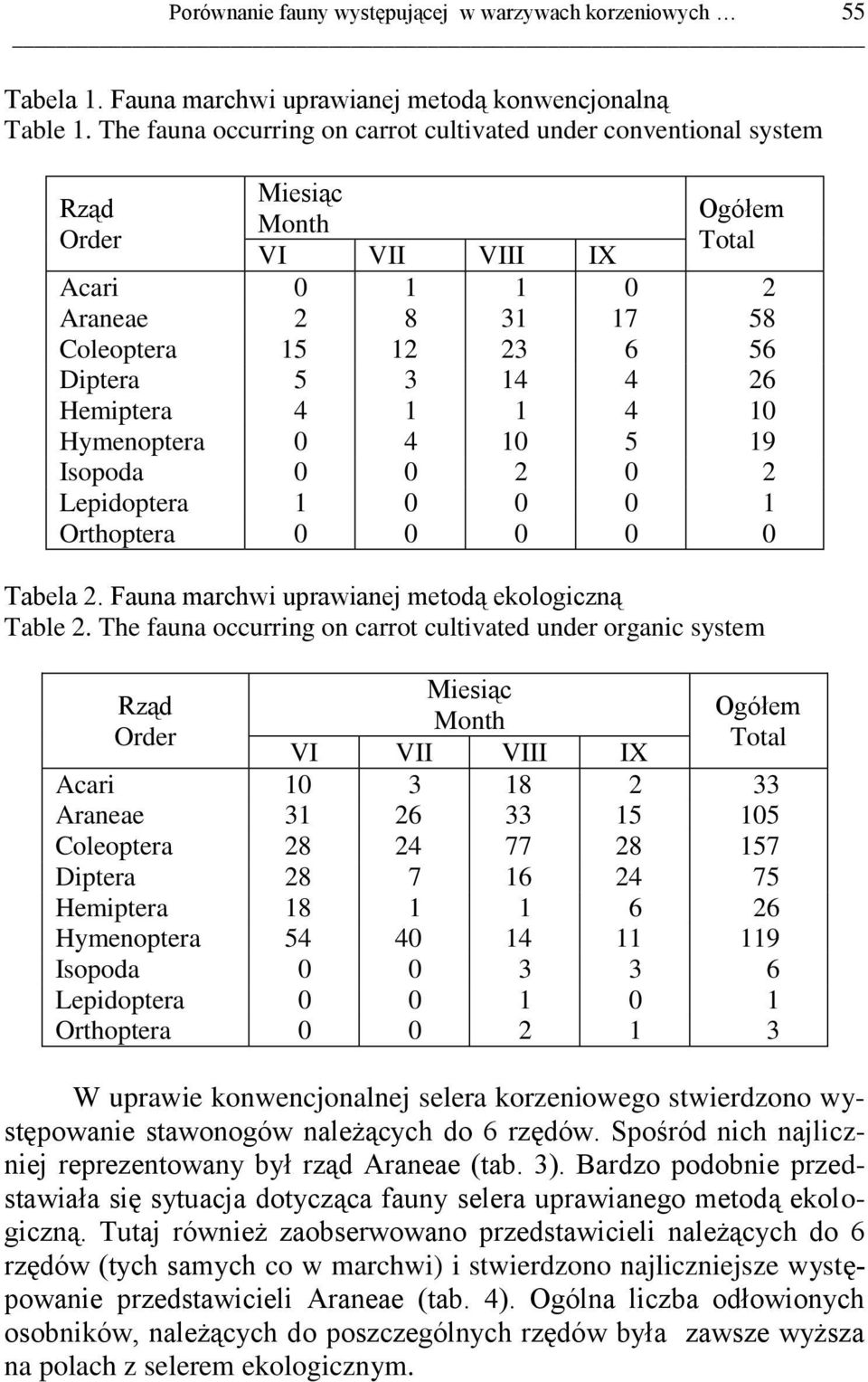 Isopoda 0 0 2 0 2 Lepidoptera 1 0 0 0 1 Tabela 2. Fauna marchwi uprawianej metodą ekologiczną Table 2.