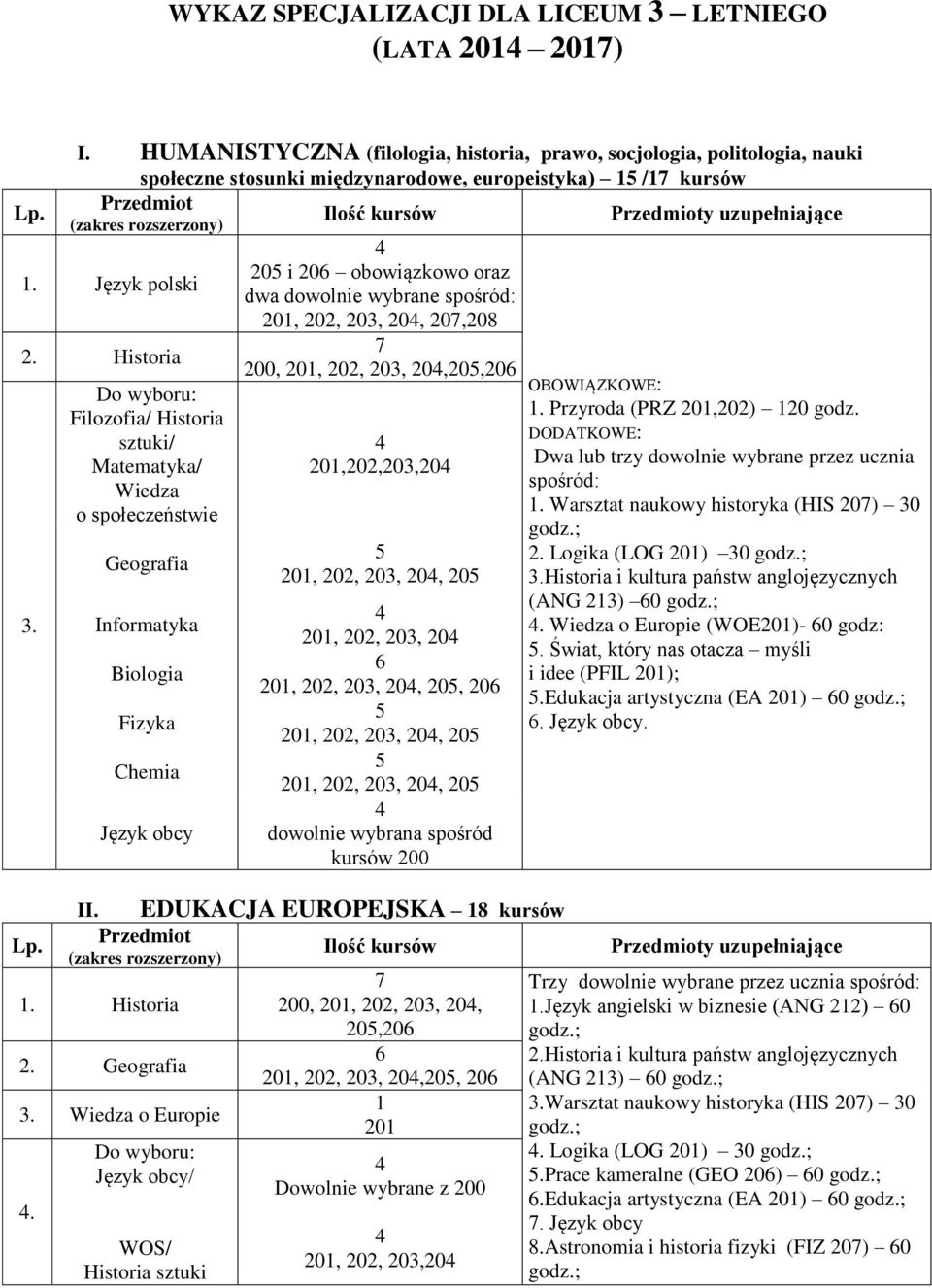 Geografia Język obcy 20 i 20 obowiązkowo oraz dwa dowolnie wybrane 201, 202, 203, 20, 20,208 200, 201, 202, 203, 20,20,20 201,202,203,20 201, 202, 203, 20, 20 201, 202, 203, 20 201, 202, 203, 20, 20,