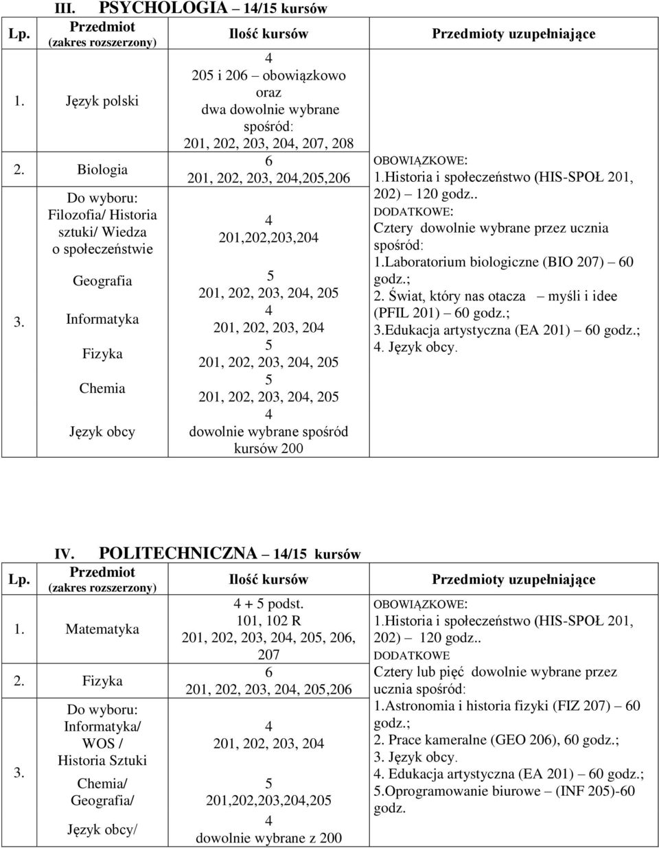 201, 202, 203, 20 201, 202, 203, 20, 20 201, 202, 203, 20, 20 Język obcy dowolnie wybrane spośród kursów 200 y uzupełniające 202) 120. Cztery dowolnie wybrane przez ucznia 1.