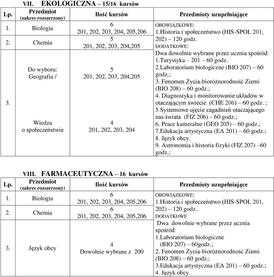 Laboratorium biologiczne (BIO 20) 0 Fenomen Życia-bioróżnorodność Ziemi (BIO 208) 0. Diagnostyka i monitorowanie układów w otaczającym świecie (CHE 20) 0 ;.