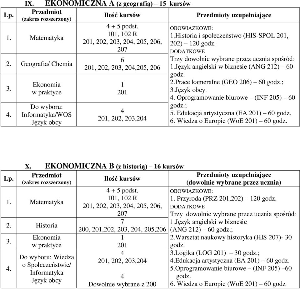 Prace kameralne (GEO 20) 0 Język obcy.. Oprogramowanie biurowe (INF 20) 0. Edukacja artystyczna (EA 201) 0. Wiedza o Europie (WoE 201) 0 X. EKONOMICZNA B (z historią) 1 kursów 1. Matematyka 2.