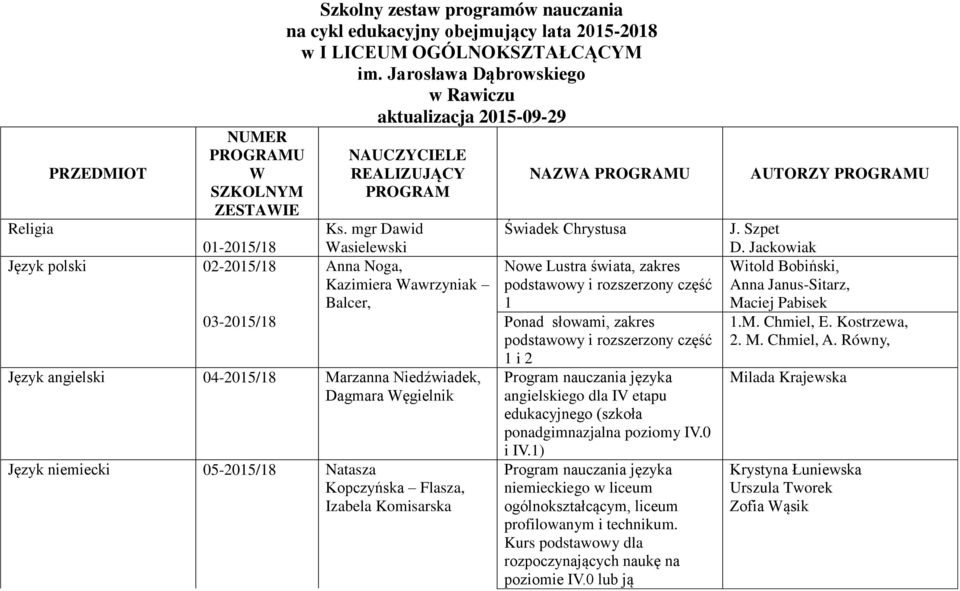 mgr Dawid 01-2015/18 Wasielewski Język polski 02-2015/18 Anna Noga, Kazimiera Wawrzyniak Balcer, NAZWA PROGRAMU Świadek Chrystusa Nowe Lustra świata, zakres podstawowy i rozszerzony część 1