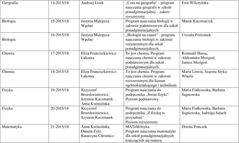 20-2015/18 Krzysztof Brzeskwiniewicz, Szymon Kaczmarek Matematyka 21-2015/18 Anna Kwiecińska, Danuta Żyto, Katarzyna Chromicz Program nauczania biologii w zakresie podstawowym dla szkół Biologia na